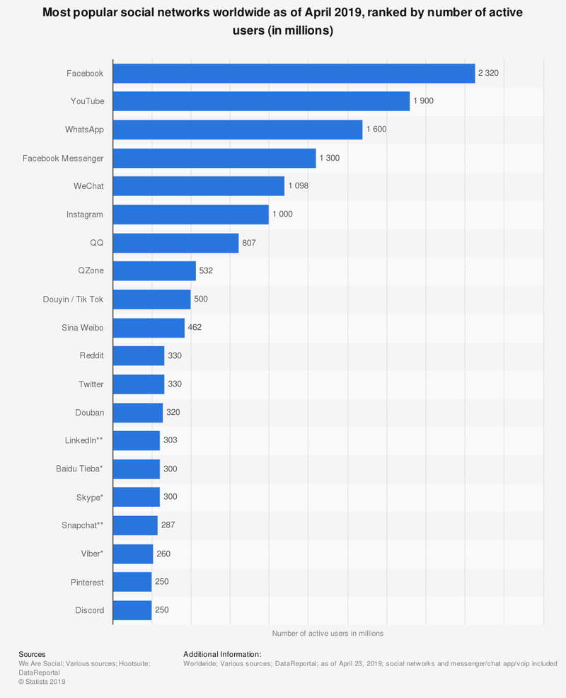 2019 worldwide digital population statistic